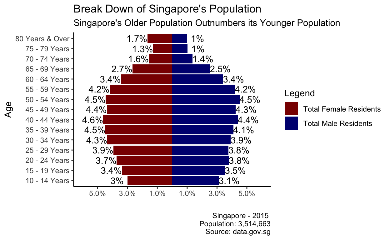 Singapore and Age An Analysis of the Causes of Singapores Rapidly